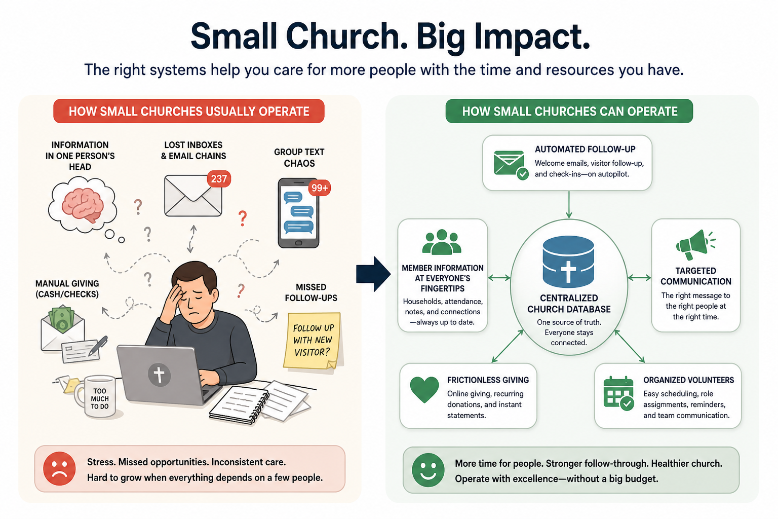 Infographic: how small churches can operate like large ones using centralized systems, automated follow-up, and volunteer coordination tools