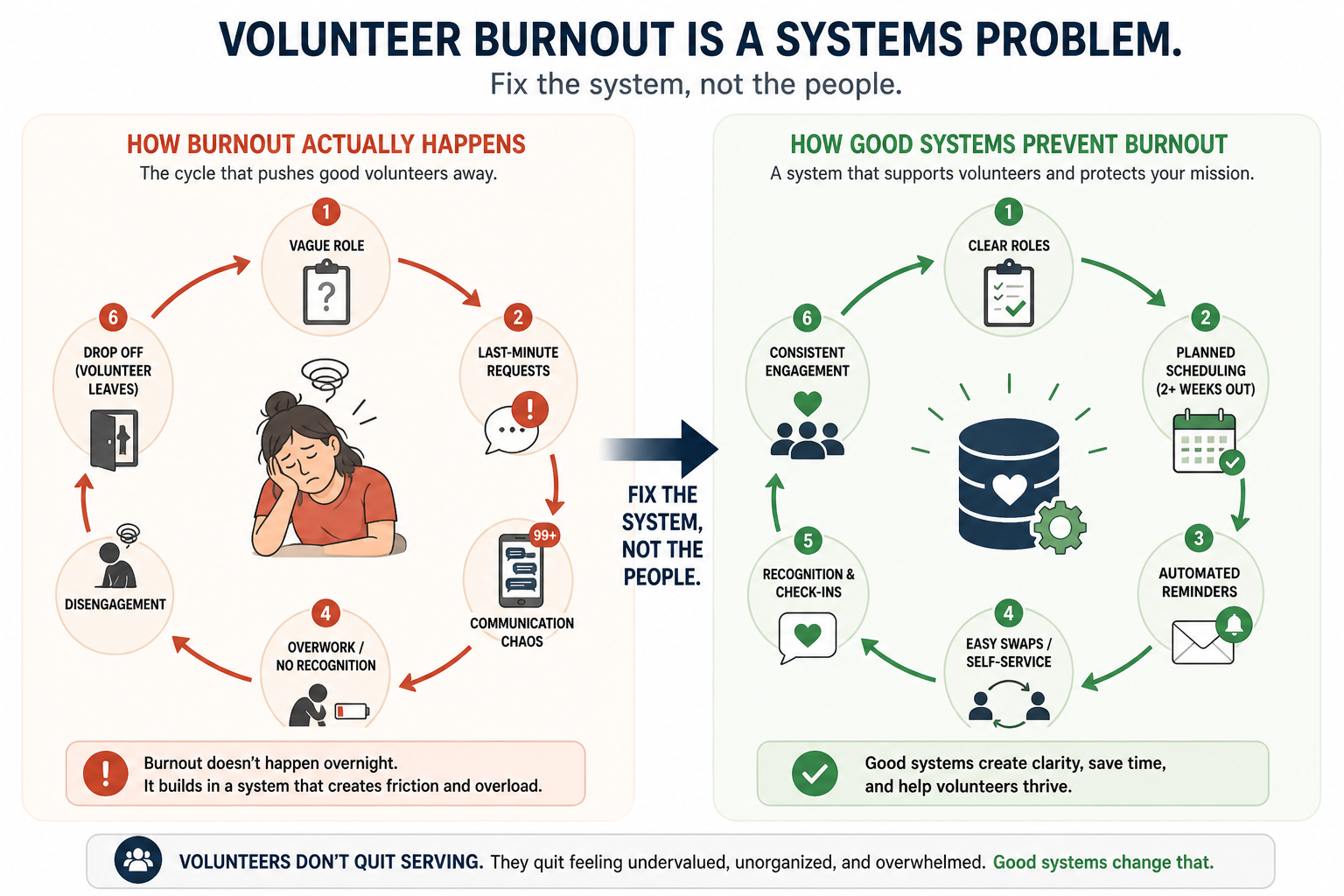 Infographic: volunteer burnout cycle on the left vs. good systems that prevent burnout on the right