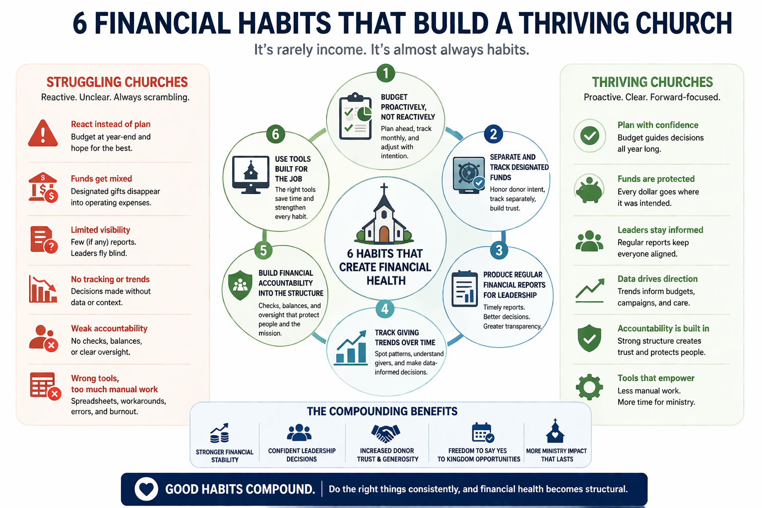 Infographic: 6 financial habits that build a thriving church — proactive budgeting, designated funds, regular reports, giving trends, accountability, and purpose-built tools