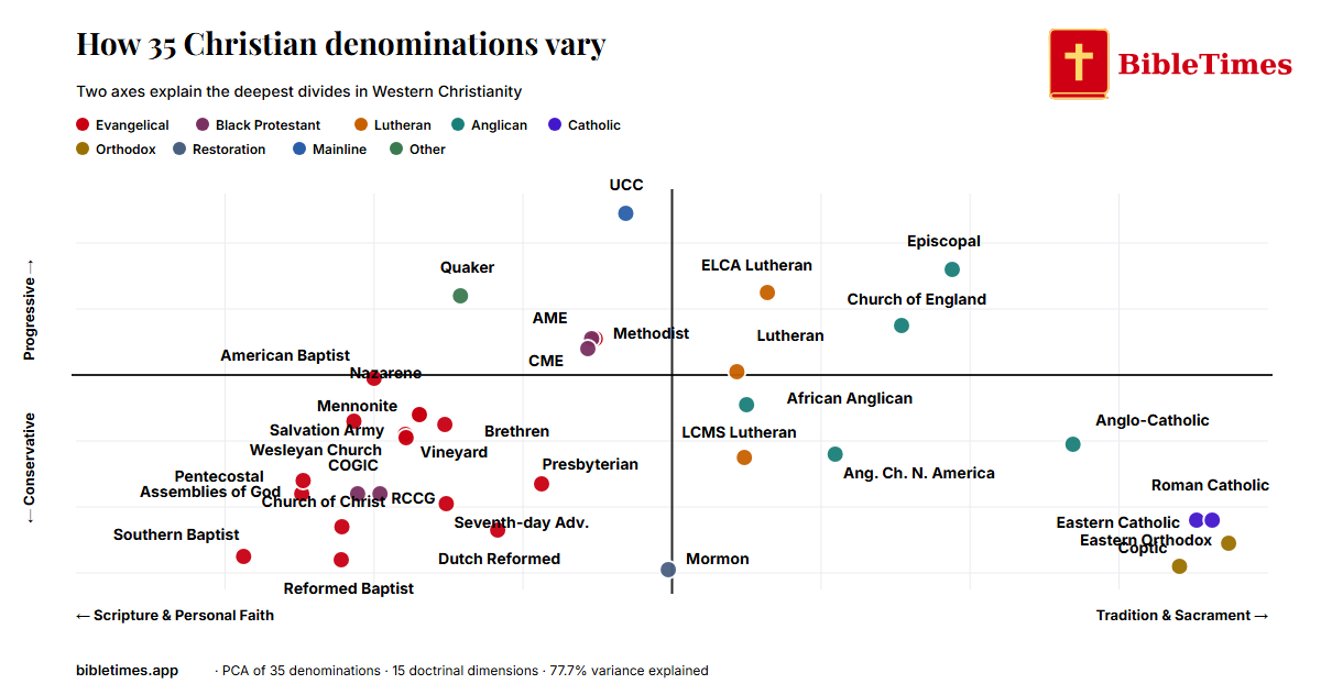 PCA scatter plot of 35 Christian denominations across two theological axes: Scripture and Personal Faith vs Tradition and Sacrament (x-axis), and Progressive vs Conservative (y-axis)