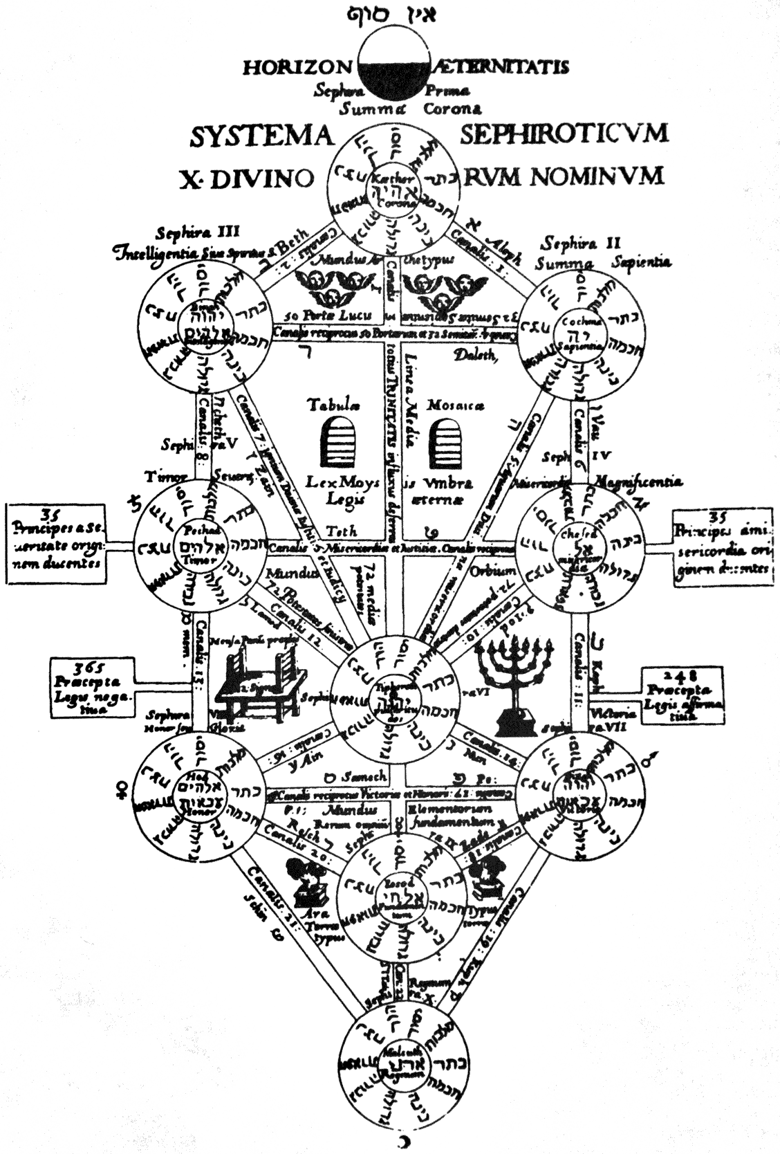 The Kabbalistic Tree of Life (Kircher, 1652)